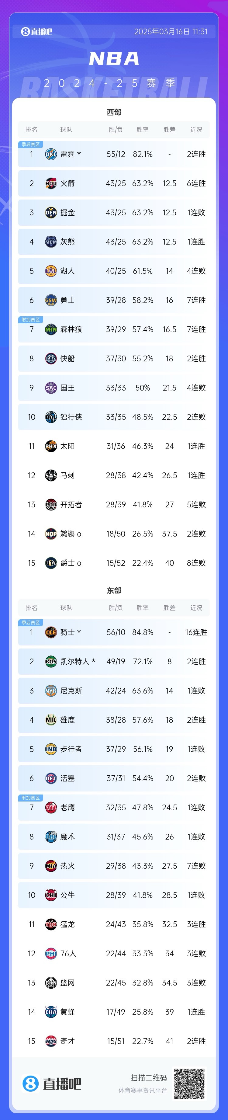 [有道理嘛?]太乱了！火箭&掘金&灰熊三队战绩持平！火箭升至第二！(图2)
